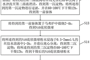 丝胶碳膜包覆Ni/NiO微球复合材料的制备方法