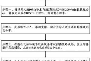 激光选区熔化成形高强铝基复合材料零件的方法