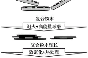 石墨烯增强铝基复合材料的粉末冶金制备方法