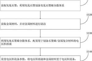 石墨烯/金属复合材料及其制备方法