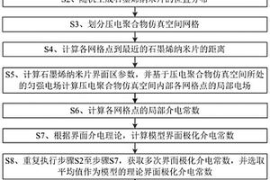 石墨烯掺杂压电聚合物基复合材料介电常数模型构建方法