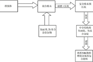 纳米TiB2颗粒增强金属基复合材料及其制备方法