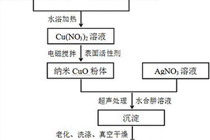 负载银的氧化铜纳米复合材料的制备方法