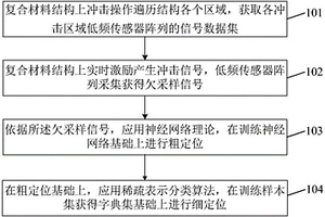 复合材料结构的欠采样信号冲击定位处理方法和系统