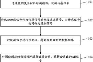 复合材料结构的损伤信号盲源处理方法、装置和系统