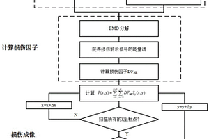 基于能量谱和Lamb波层析成像技术的复合材料损伤成像方法