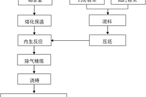 内生双相颗粒增强铝基复合材料的制备方法