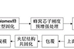 大曲率异型面大高度蜂窝共固化夹层结构复合材料及其成型方法