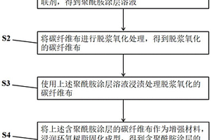 含聚酰胺涂层的环氧树脂复合材料及其制备方法