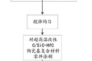 C/SiC-HfC复合材料零件过渡相涂层制备方法、过渡相涂层浆料及构件热防护方法