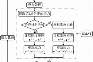 基于连续损伤力学退化模型的复合材料结构失效分析方法