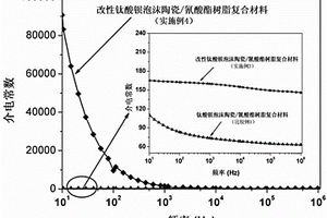 改性钛酸钡泡沫陶瓷/热固性树脂复合材料及其制备方法