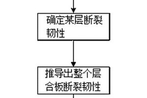 基于有限断裂力学模型预测复合材料连接拉伸强度的方法