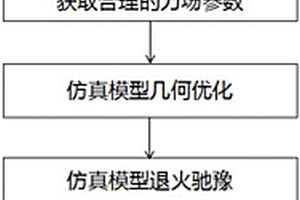 基于分子动力学的复合材料摩擦性能预测方法