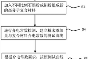 高频下具有特定介电常数的复合材料、其制备方法及用途