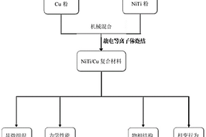 形状记忆合金颗粒增强铜基复合材料及制备方法