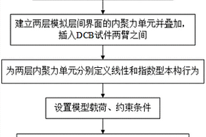 基于内聚单元叠加的复合材料层板I型分层模拟方法