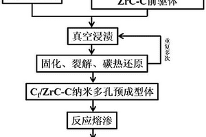 C<sub>f</sub>/ZrC-SiC超高温陶瓷基复合材料及其制备方法