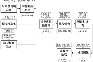 电缆组件模压埋入复合材料的方法