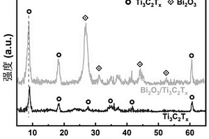 氧化铋/碳化钛复合材料及其制备方法