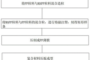 碳纤维织物增强热塑性复合材料的制备方法