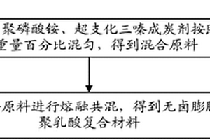 无卤膨胀阻燃聚乳酸复合材料及其制备方法