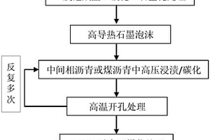 高导热石墨泡沫/碳复合材料及其制备方法