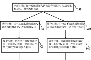 具有亲水性或疏水性的气凝胶/非织物复合材料的制备方法及其产品