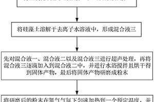 铁掺杂氮化碳硅藻土复合材料及其制备方法、应用