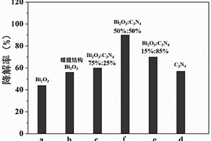 Bi<Sub>2</Sub>O<Sub>3</Sub>/g-C<Sub>3</Sub>N<Sub>4</Sub>复合材料及其制备方法和应用