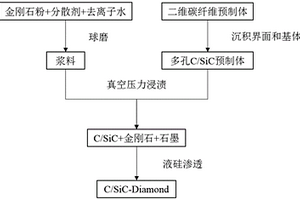 真空浸渍结合反应熔体浸渗RMI制备C/SiC-Diamond复合材料的方法