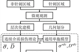 适用于针刺复合材料的细观建模及多尺度分析方法