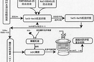 微纤维化纤维素基超疏水防护型复合材料的制备方法