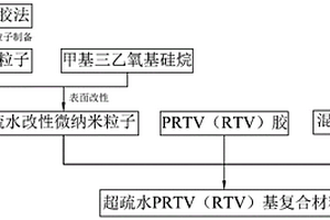 超疏水PRTV（RTV）基复合材料及其制备方法、使用方法