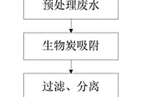 生物炭-微生物复合材料的制备方法和处理尾矿废水方法