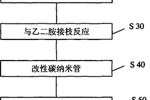 改性碳纳米管/尼龙复合材料