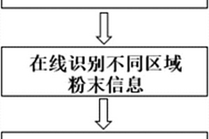 复合材料3D打印成形方法