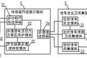 基于多场耦合传感器网络的复合材料结构监测系统