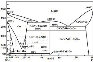 水煤浆气化炉用无铬ZrO<sub>2</sub>-CaO·ZrO<sub>2</sub>复合材料的制备方法
