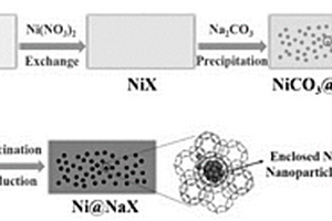 分子筛包嵌镍纳米颗粒复合材料及其制备方法