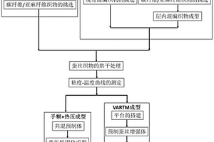 基于天然蚕丝的抗冲击混杂纤维复合材料的制备方法