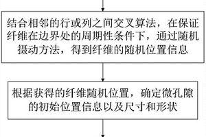 单向长纤维增强复合材料的横向微观结构生成方法