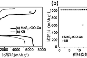 二硫化钼/还原性氧化石墨烯/钴纳米粒子复合材料、其制备方法及应用