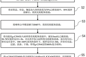 基于咪唑-2-甲醛配体的纳米铬酸银/g-C3N4改性MOFs复合材料制备方法