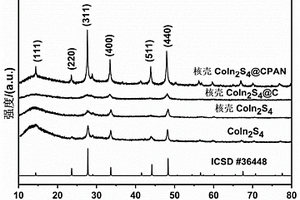 自模板法合成的CoIn<Sub>2</Sub>S<Sub>4</Sub>@CPAN微球复合材料及其方法