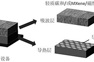 兼具导热与电磁防护功能的复合材料及其制备方法和应用