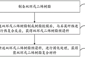 聚双环戊二烯树脂复合材料及其制备方法与应用