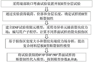 碳纤维增强复合材料层板II型层间断裂韧性的预测方法