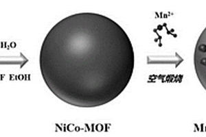 负载型MnOX@NiCo-MOF复合材料的制备方法