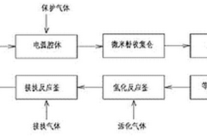 纳米硅复合材料的制备方法